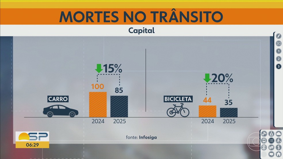 Mortes no trânsito da cidade de São Paulo em 2025. — Foto: Reprodução/TV Globo
