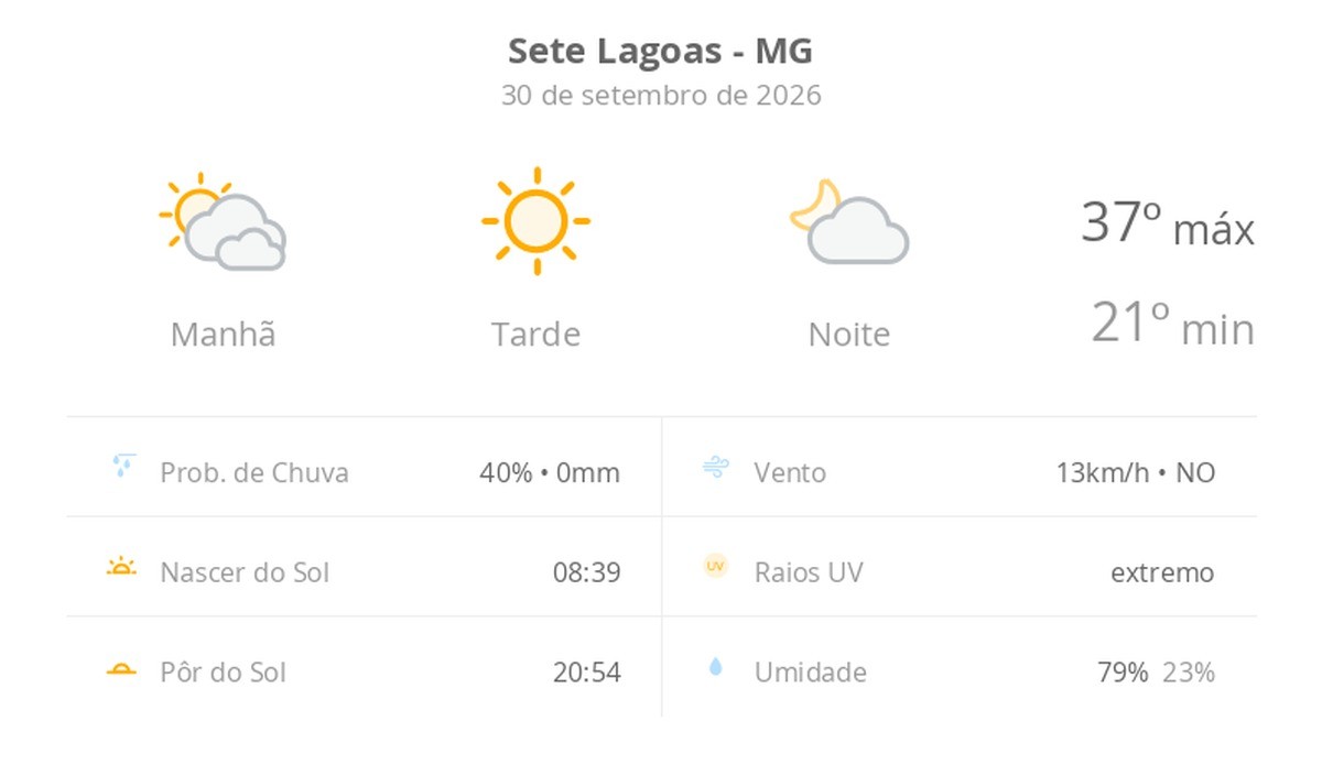Previsão do tempo hoje para Sete Lagoas (MG): sol com diminuição de nuvens de manhã; tarde ensolarada e noite com poucas nuvens