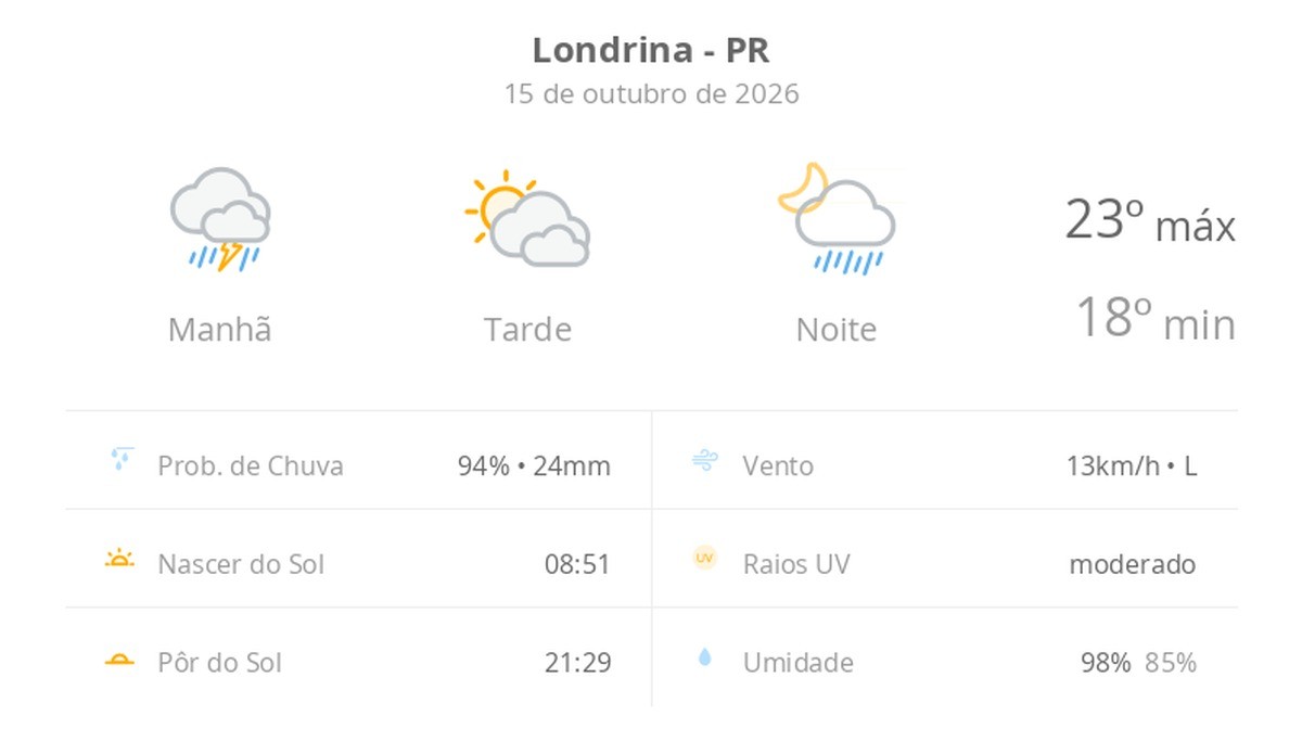 Previsão do tempo hoje para Londrina (PR): tempo nublado com chuva forte de manhã; aberturas de sol à tarde, pancadas de chuva à noite