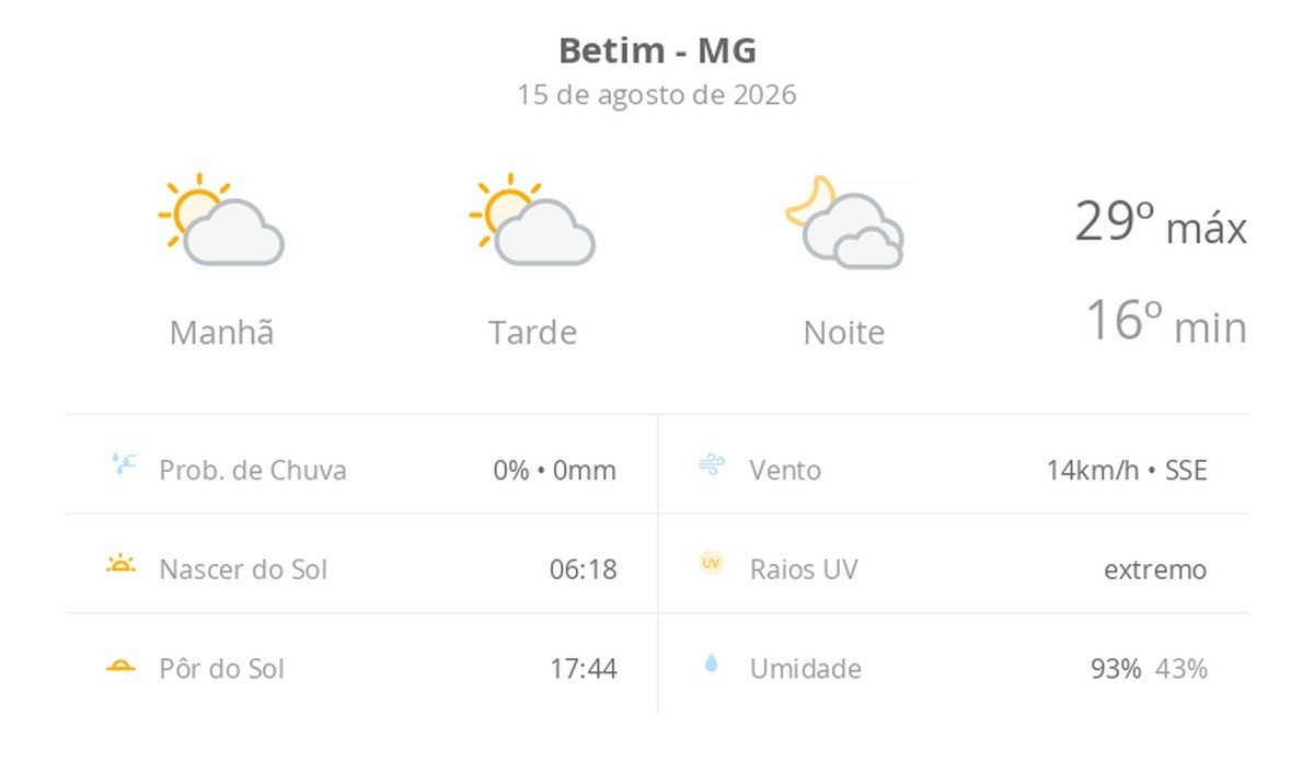 Previsão do tempo hoje para Betim (MG): sol com algumas nuvens durante o dia; à noite o céu fica com muitas nuvens, mas não chove