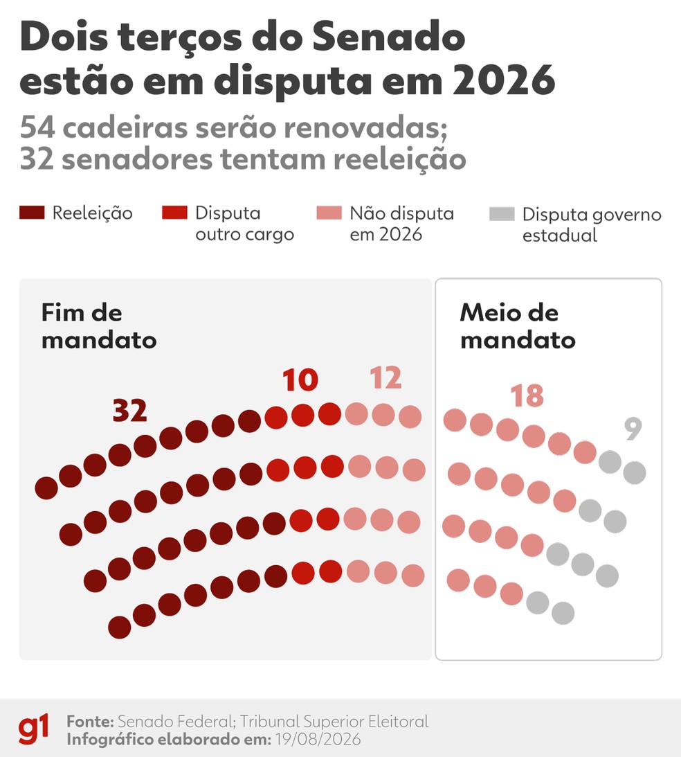 Dois terços do Senado Federal estão em disputa em 2026 — Foto: Dhara Pereira