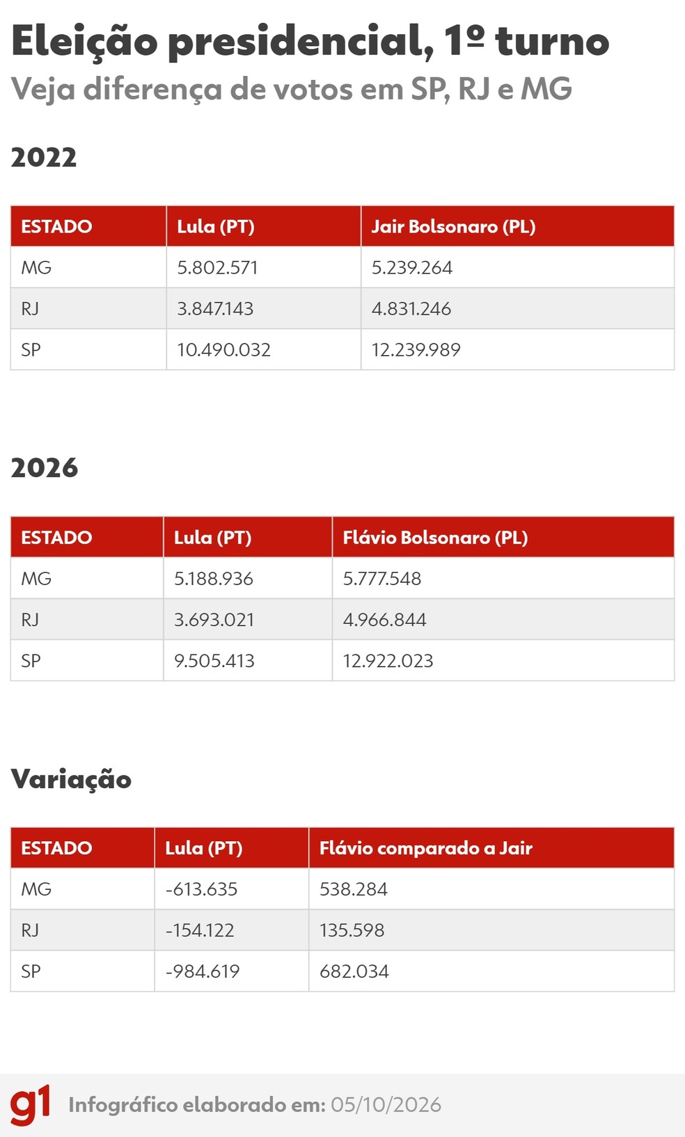 Diferen�a de votos no 1� turno da elei��o presidencial em SP, RJ e MG de 2022 para 2026 � Foto: Arte/g1