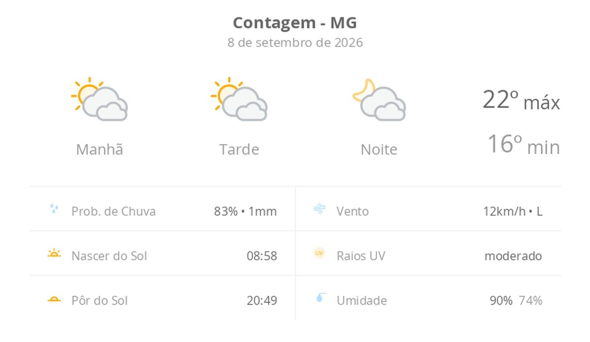 Previsão do tempo hoje para Contagem (MG): sol com muitas nuvens durante o dia e períodos de céu nublado; noite com muitas nuvens