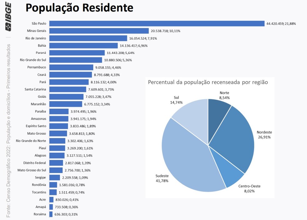 População residente da Paraíba — Foto: IBGE / Divulgação