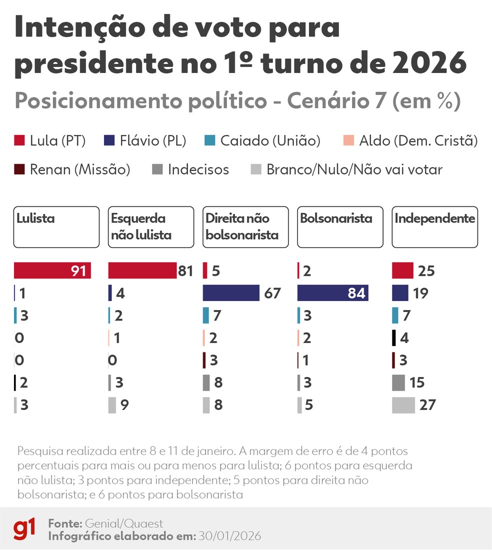 Gráfico com intenção de voto para presidente no 1º turno de 2026 de acordo com posicionamento político no cenário 7 testado pela Quaest. — Foto: Arte/g1