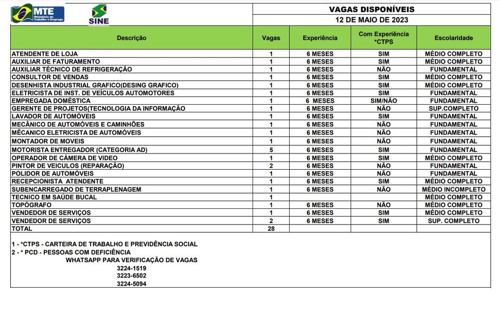 São 28 vagas em Rio Branco nesta sexta-feira (12) — Foto: Reprodução/Sine