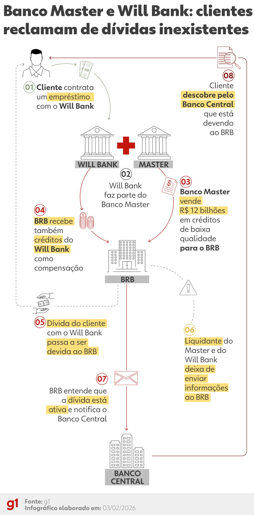 Infográfico - Clientes do Master e do Will Bank afirmam que o BRB registrou dívidas quitadas ou inexistentes no BC — Foto: Arte/g1