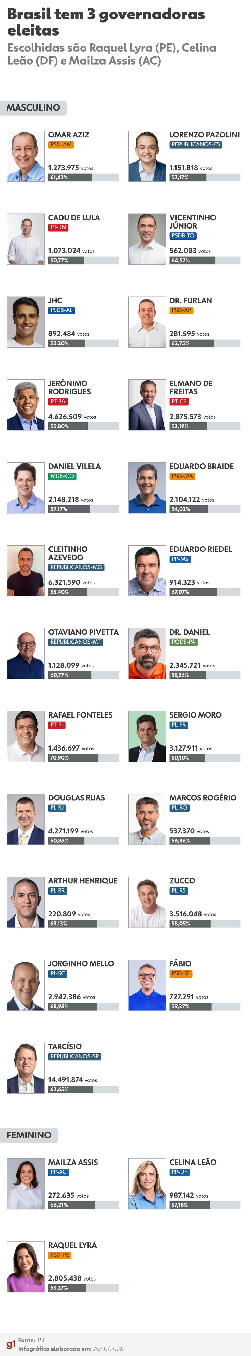 Governadores eleitos em 2026 em divisão por gênero — Foto: Arte/g1