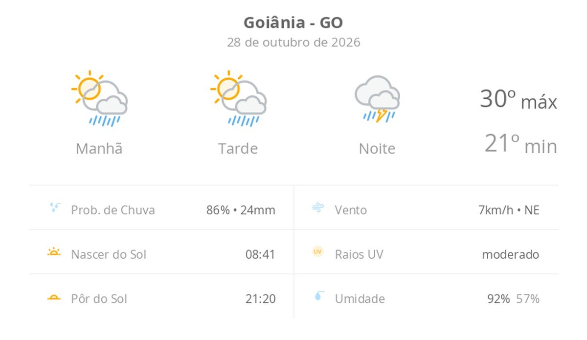 Previsão do tempo hoje para Goiânia (GO): sol com aumento de nuvens e pancadas de chuva no fim da manhã e à tarde; à noite, temporal