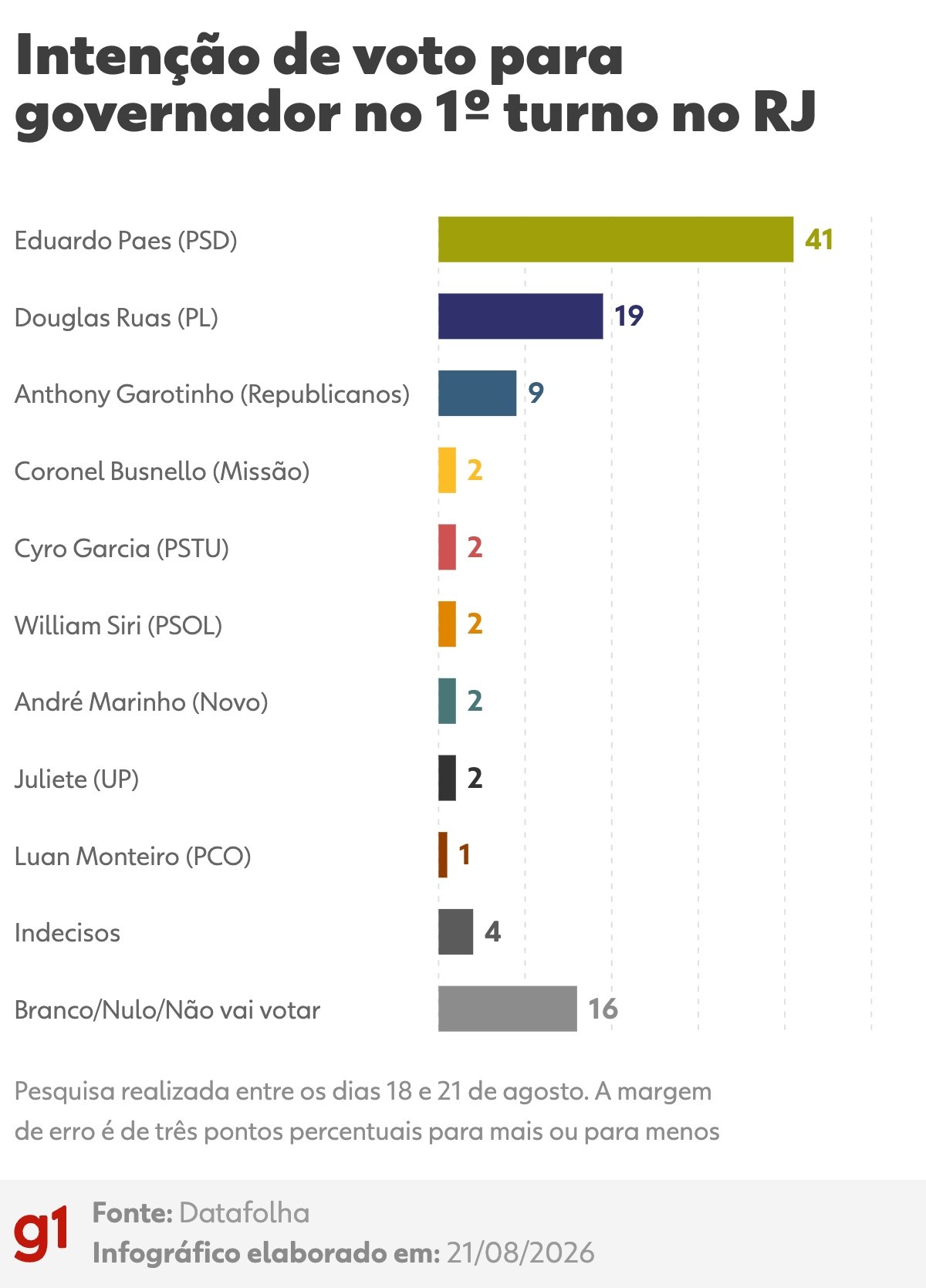 Datafolha no RJ: Paes, 41%; Ruas, 19%; Garotinho, 9%