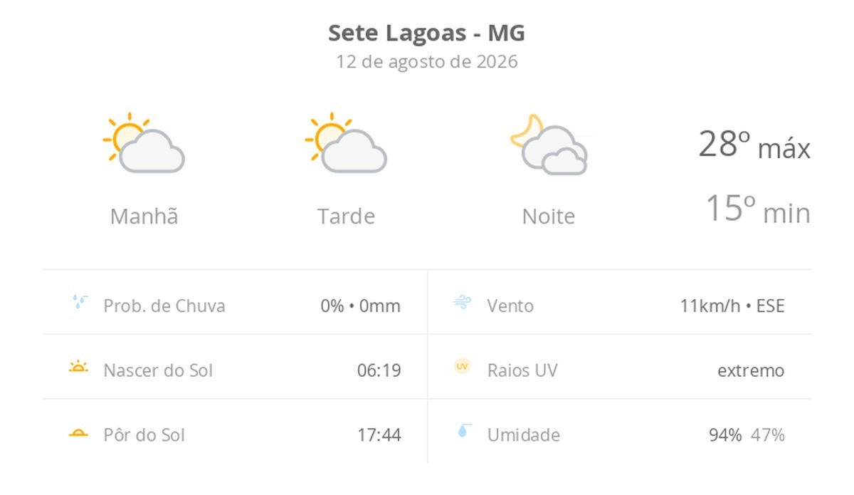 Previsão do tempo hoje para Sete Lagoas (MG): sol com algumas nuvens durante o dia; à noite o céu fica com muitas nuvens, mas não chove