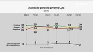 Quaest: 52% aprovam trabalho de Lula; 47% reprovam 