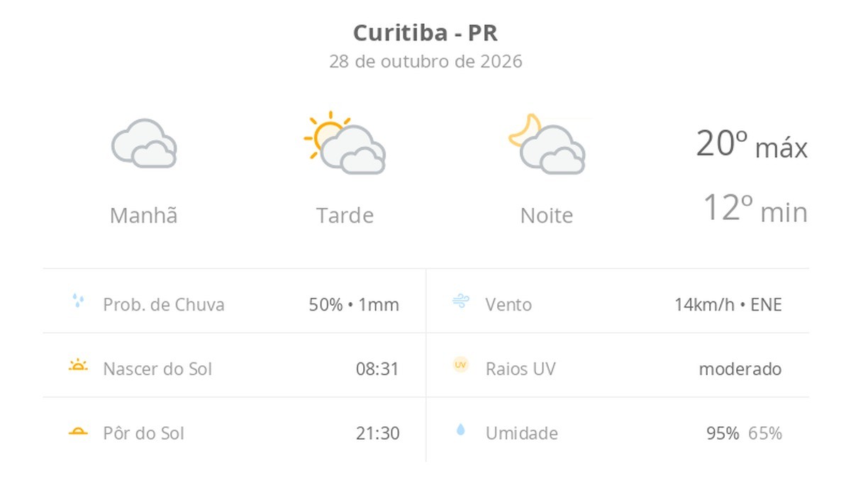 tempo nublado pela manhã, com possibilidade de garoa; tarde de sol com diminuição de nuvens, noite com muita nebulosidade — Previsão do tempo hoje para Curitiba (PR)