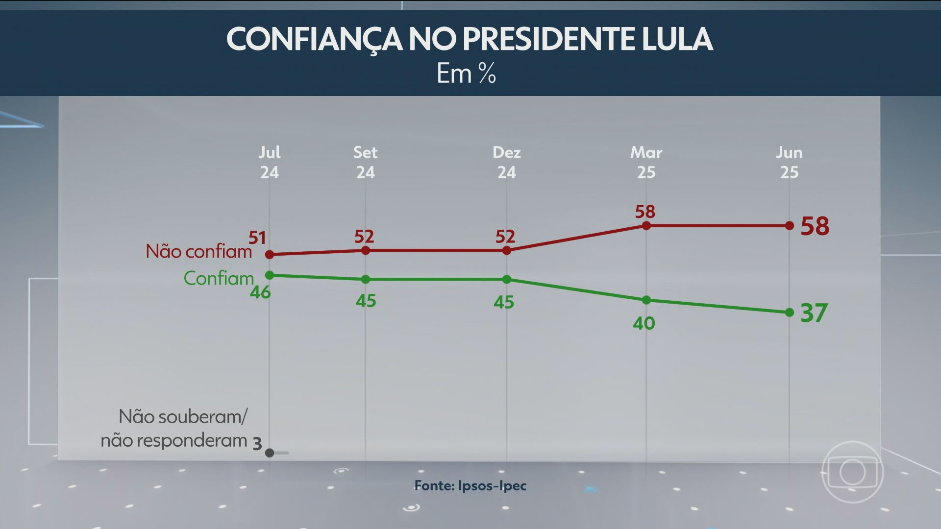 Ipsos-Ipec: 43% avaliam governo Lula como ruim ou péssimo; 25% como bom ou ótimo
