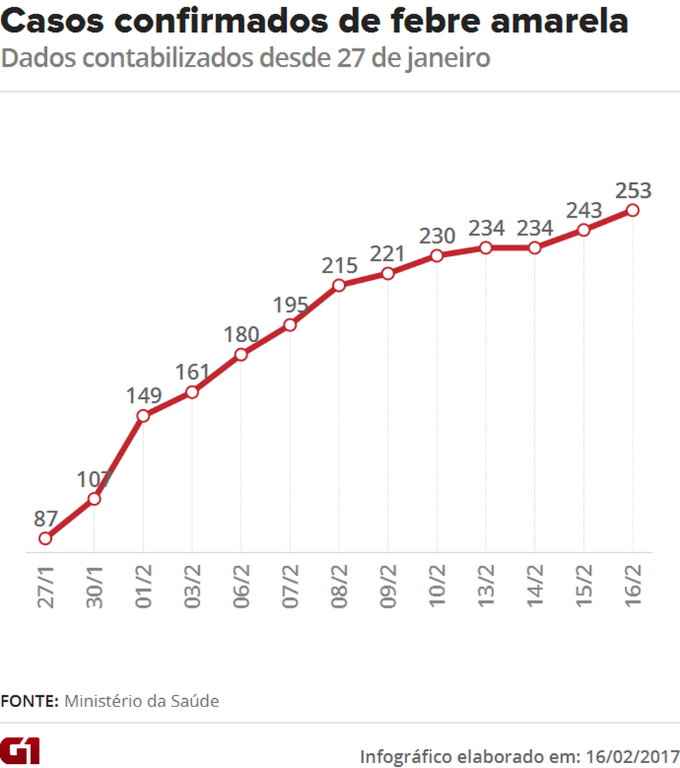 Brasil tem 253 casos confirmados de febre amarela; 85% foram registrados em  MG | Febre Amarela | G1