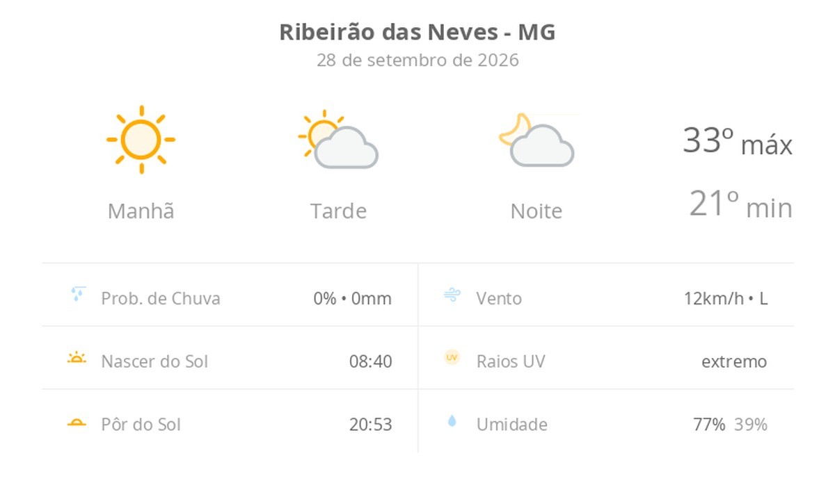 Previsão do tempo hoje para Ribeirão das Neves (MG): dia de sol com aumento de nuvens a partir da tarde; não chove
