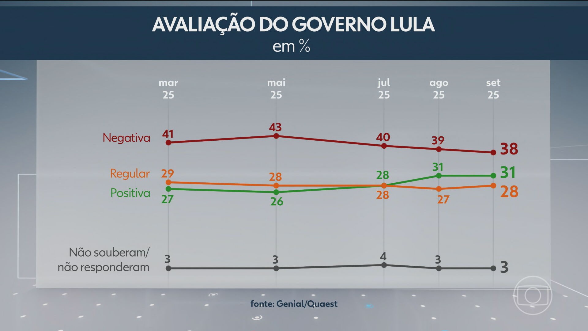 Quaest: desaprovação do governo Lula se mantém em 51%; e aprovação, em 46%