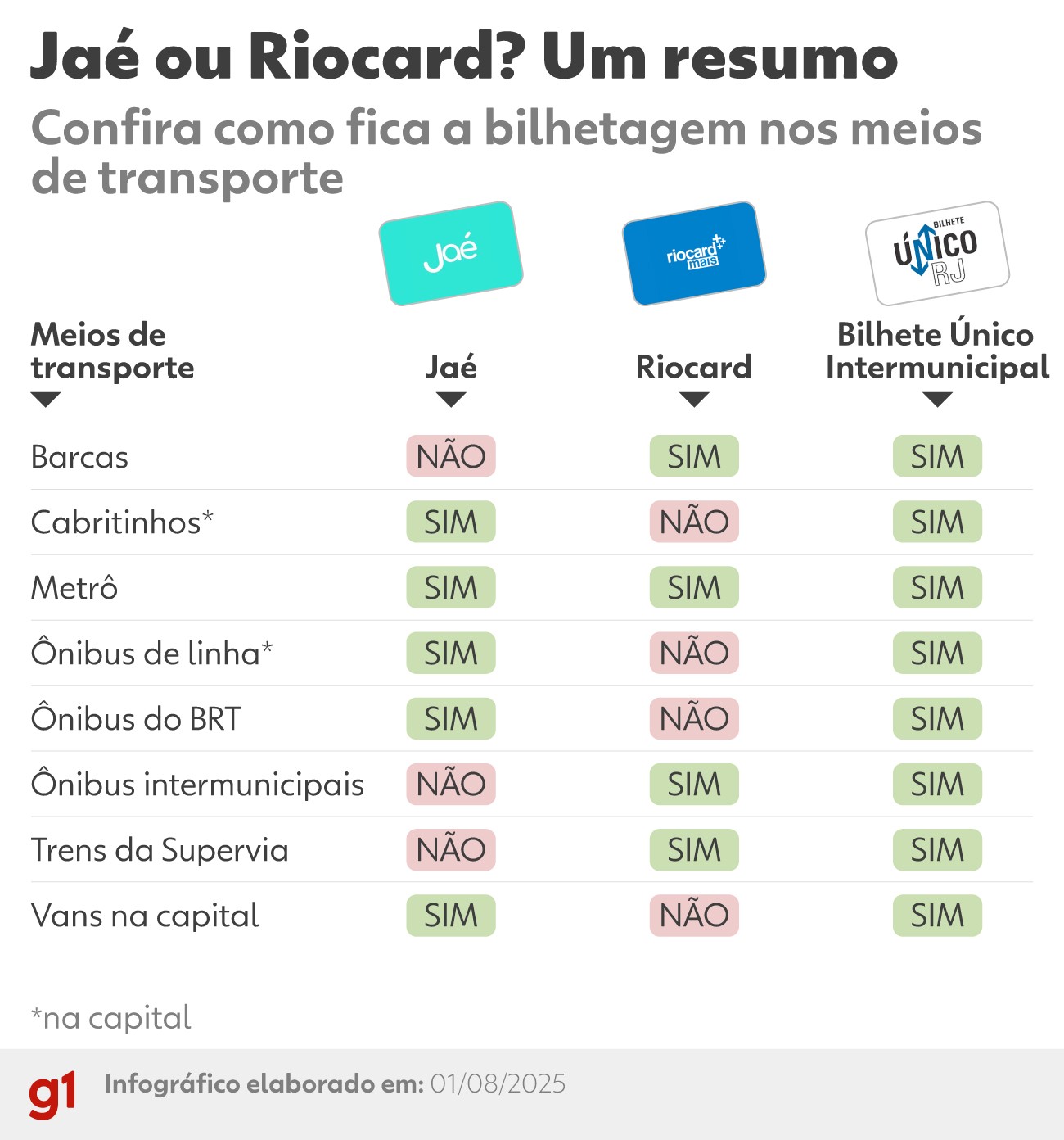 Jaé inicia operação exclusiva nos transportes do Rio a partir deste sábado