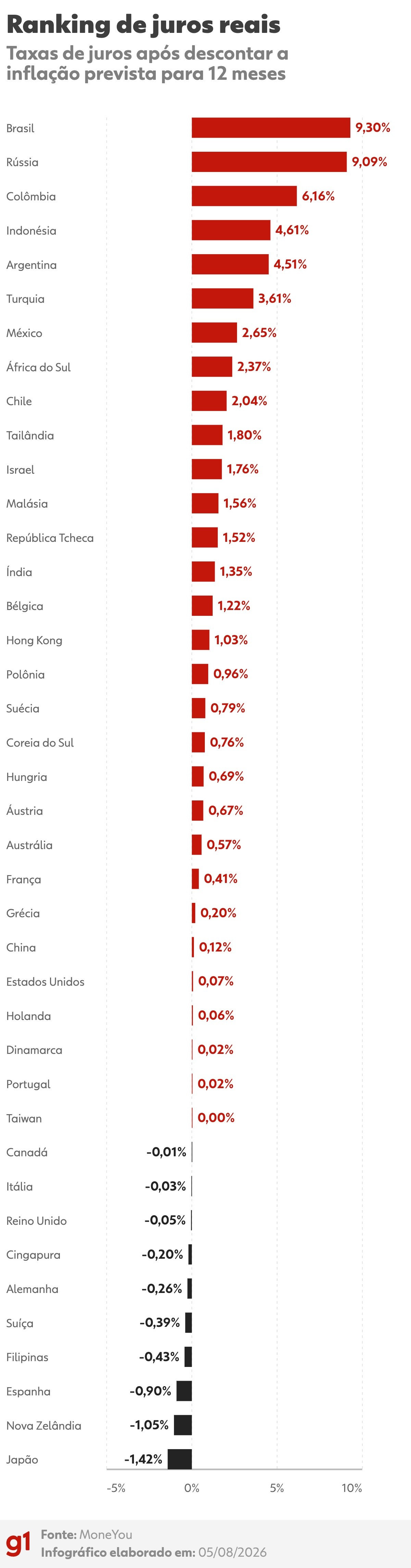 Apesar de corte na Selic, Brasil tem o maior juro real do mundo; veja ranking