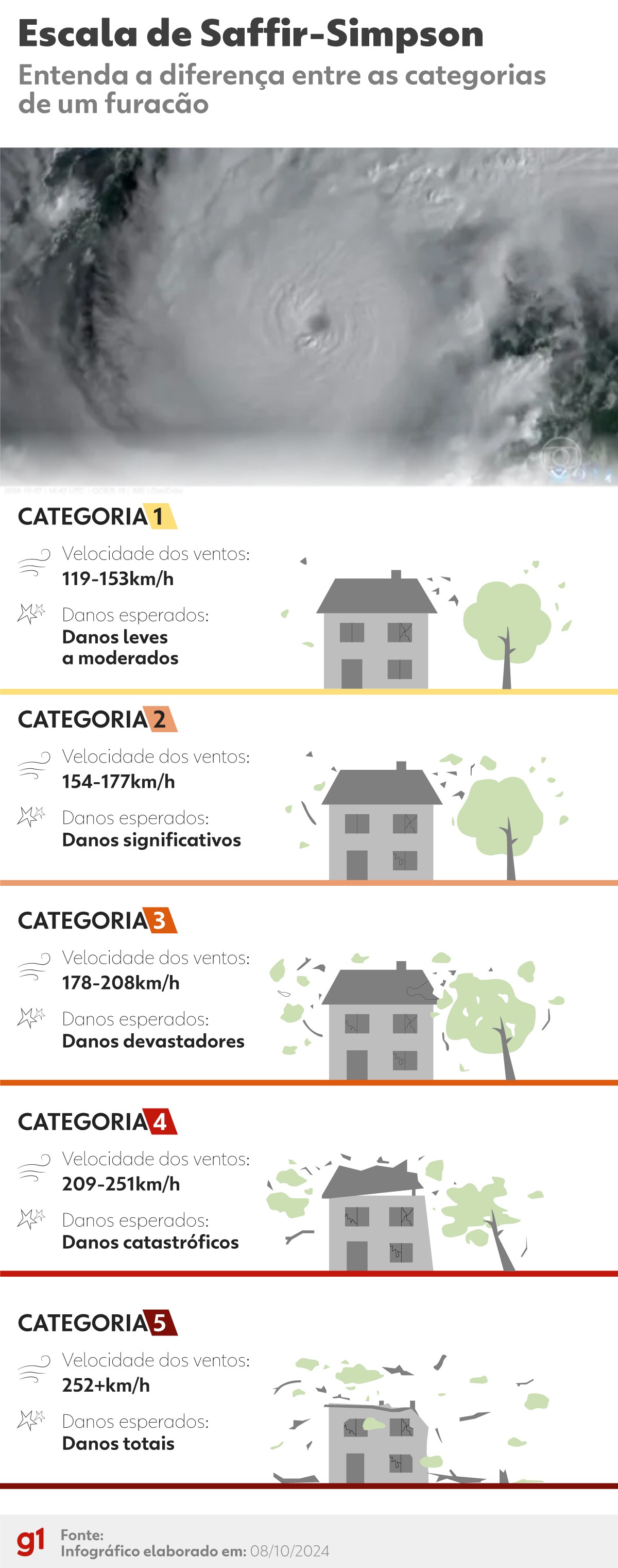 O que é um furacão de categoria 5? Entenda como é medida a intensidade do fenômeno e impactos previstos