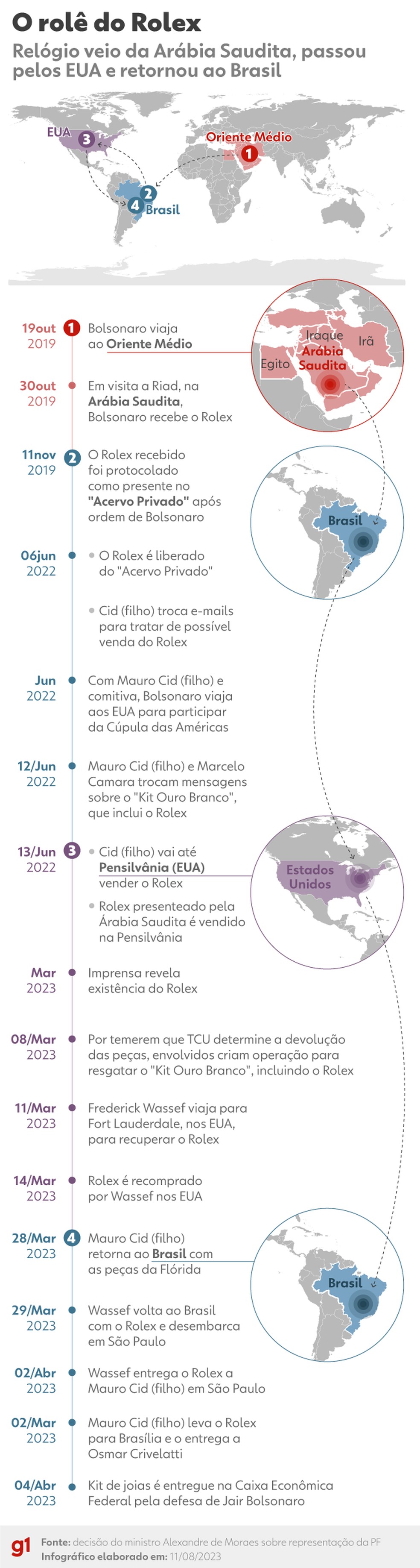 Cronologia da movimentação do Rolex desde o recebimento do presente, passando pela venda e recompra por aliados de Bolsonaro — Foto: Luisa Rivas e Kayan Albertin/Arte g1
