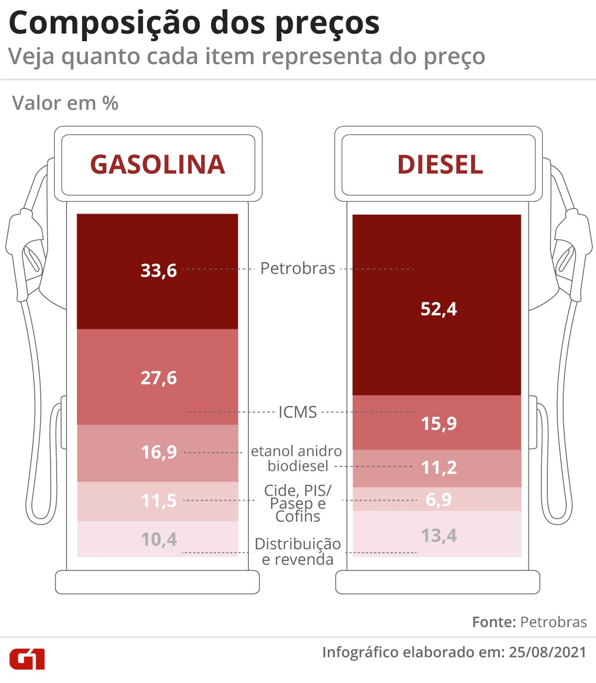 Gasolina nas alturas: até quando o preço do combustível vai subir ...
