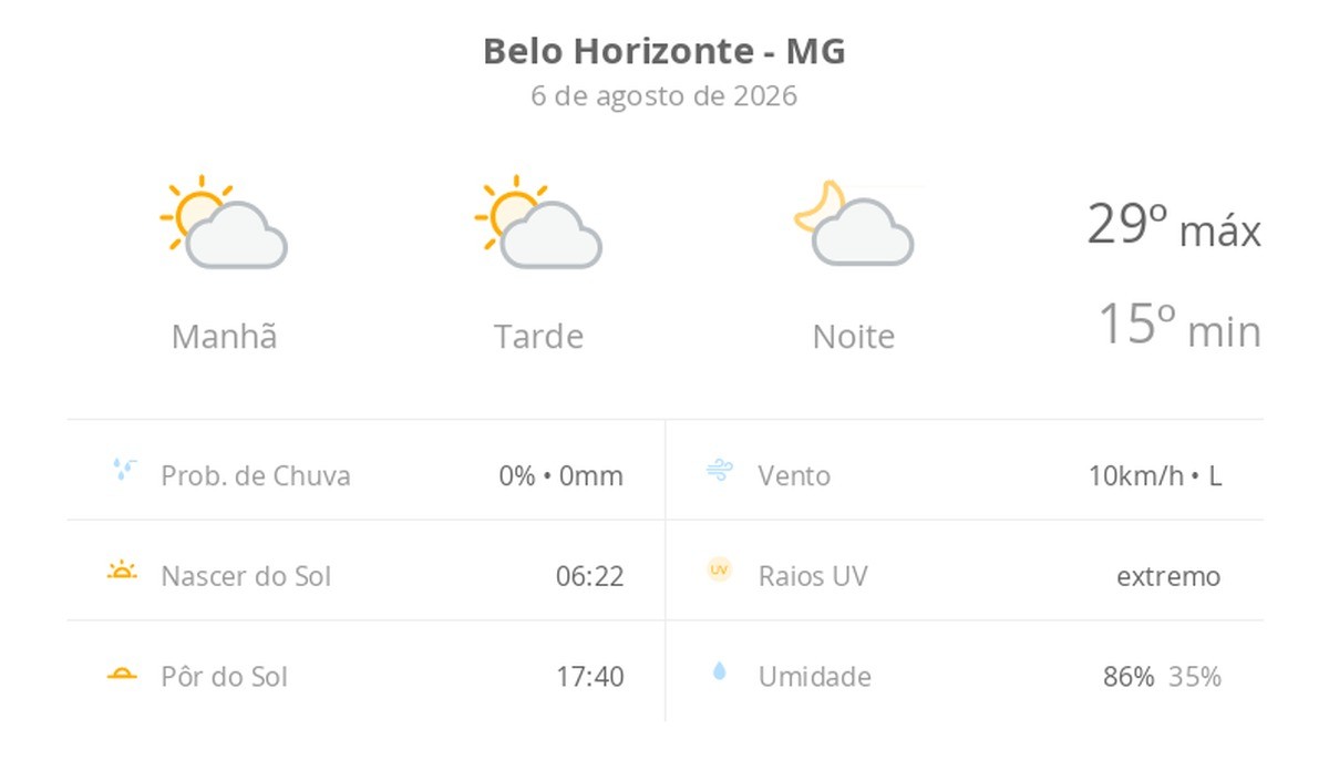 Previsão do tempo hoje para Belo Horizonte (MG): sol com algumas nuvens; não chove