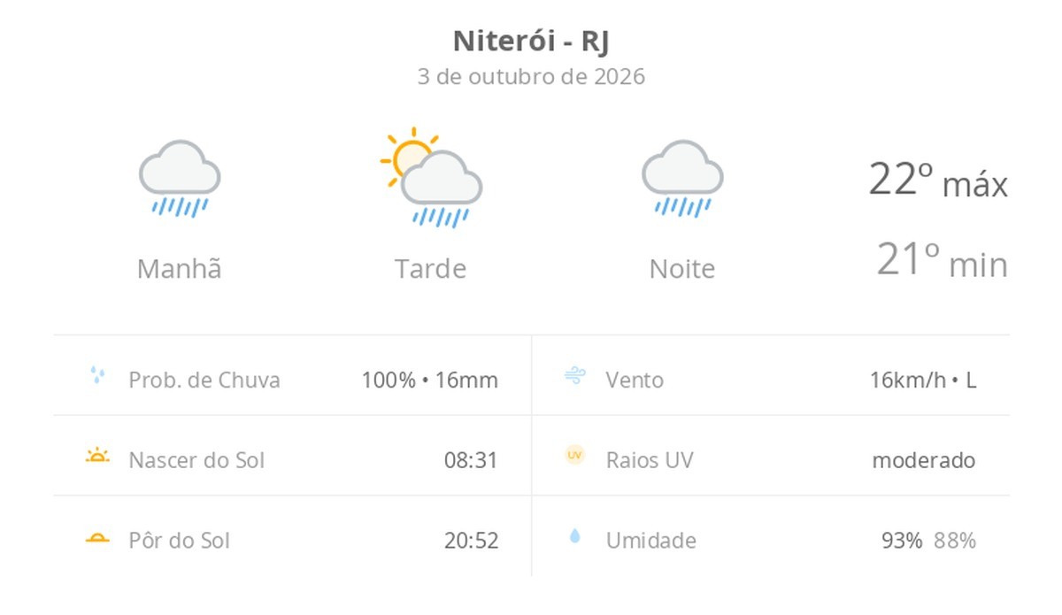 Previsão do tempo hoje para Niterói (RJ): tempo chuvoso de manhã e à noite; aberturas de sol à tarde, ainda com pancadas de chuva