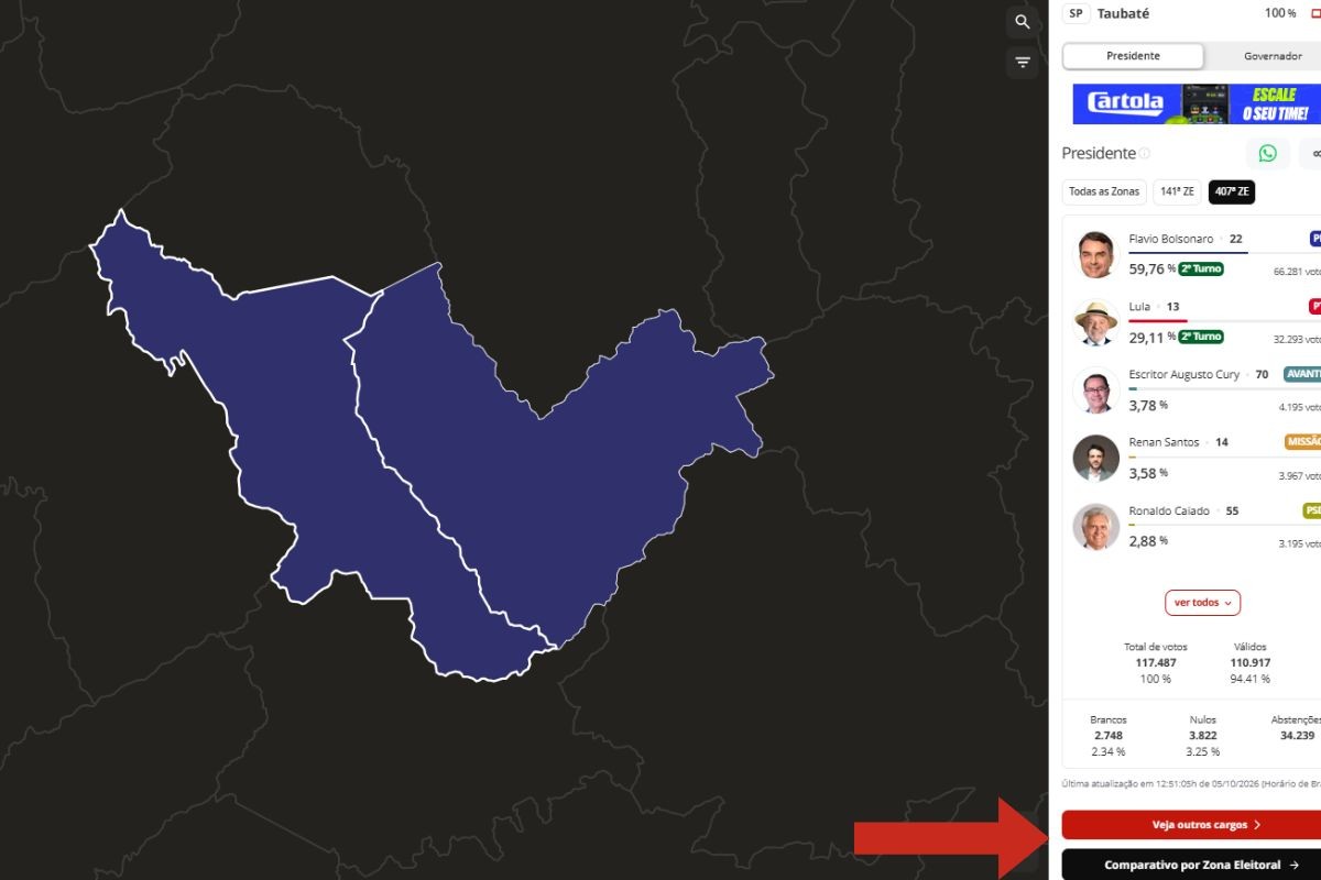 Veja MAPA que mostra resultado do 1º turno das eleições 2026 em cada local de votação e urna em Taubaté