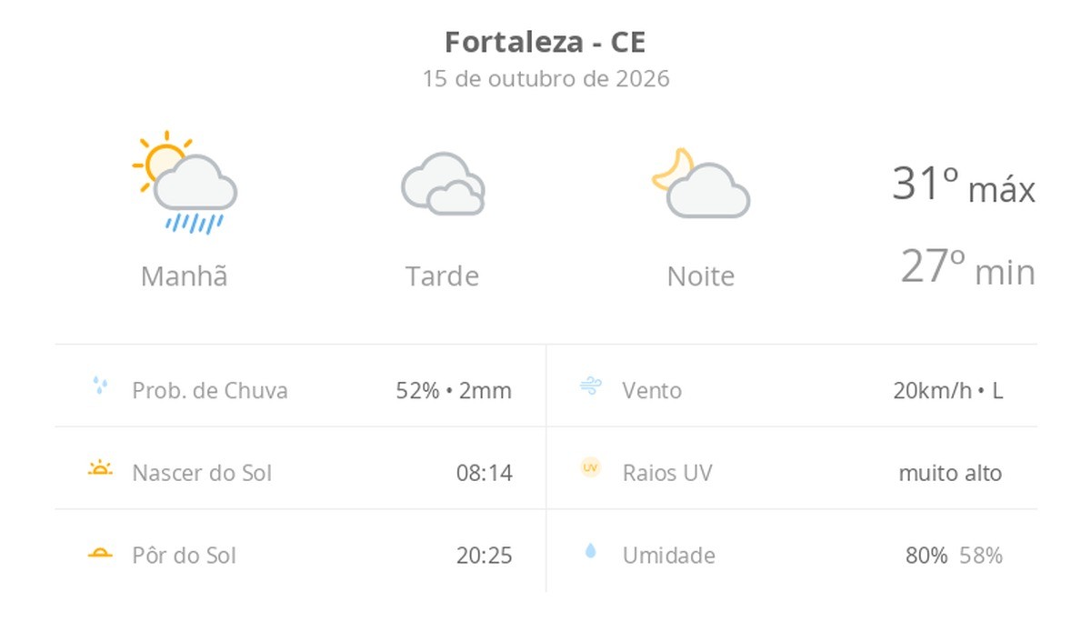 Previsão do tempo hoje para Fortaleza (CE): sol e muitas nuvens de manhã, com chuva; à tarde, céu nublado com possibilidade de garoa, à noite o tempo abre