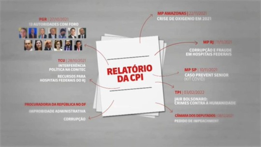 CPI da Covid: PGR arquiva apuração proposta por Flavio Bolsonaro para averiguar suposto abuso de Renan - Programa: Jornal das Dez 