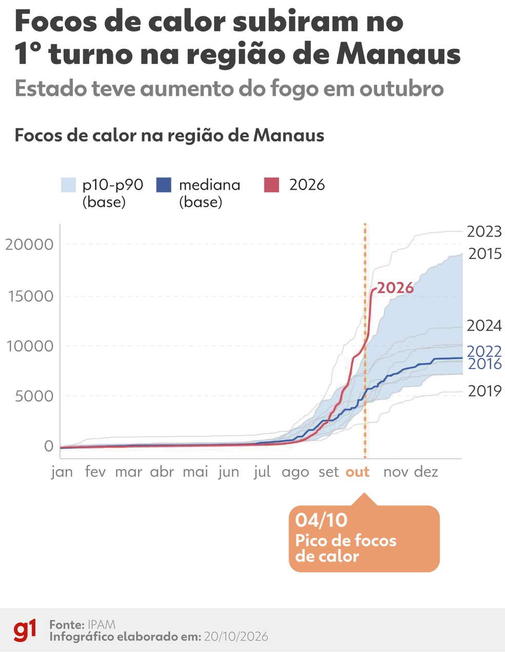 5 de 5
Dados do Ipam mostram que focos de fogo subiram no primeiro turno das elei&ccedil;&otilde;es &mdash; Foto: Infogr&aacute;fico/g1
