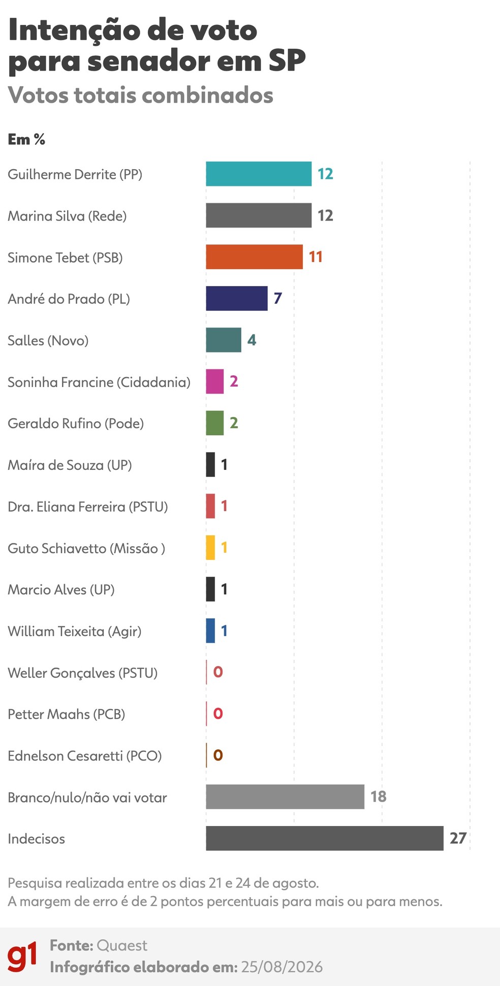 Voto para senador em SP — Foto: Arte/g1
