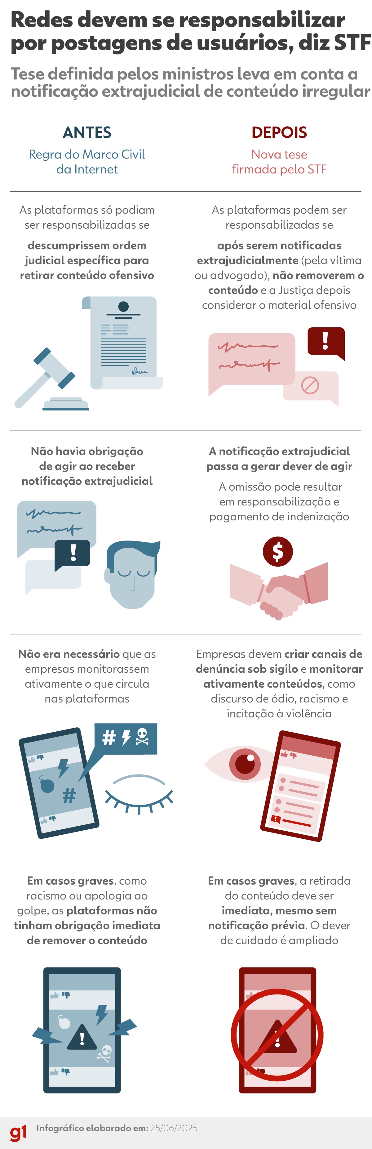 O que dizem as redes sociais sobre ampliação da responsabilidade sobre conteúdo publicado