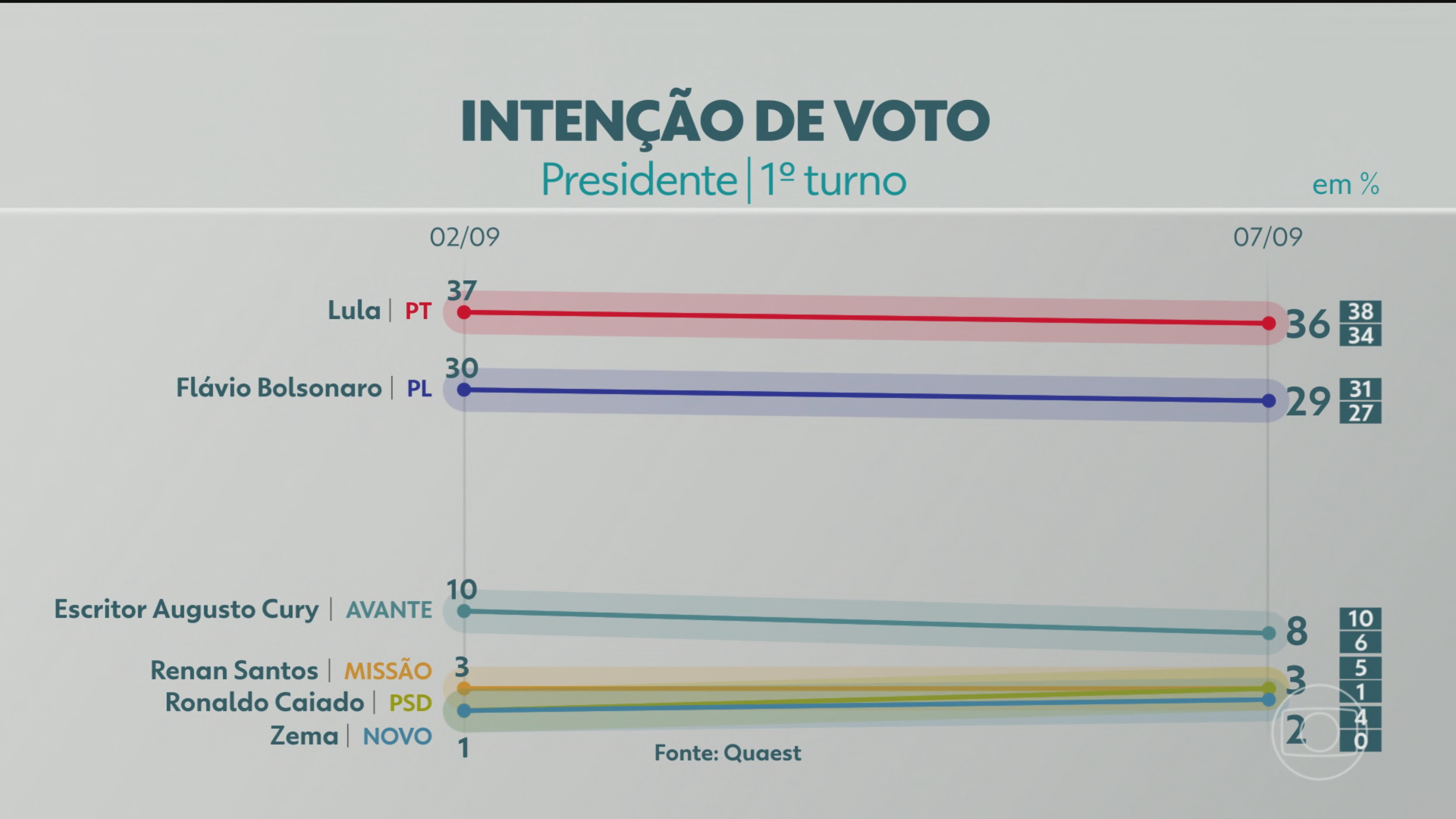 Quaest divulga pesquisa da eleição presidencial; veja os números