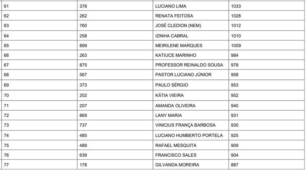 Lista de Conselheiros Tutelares suplentes eleitos em Fortaleza — Foto: Comdica