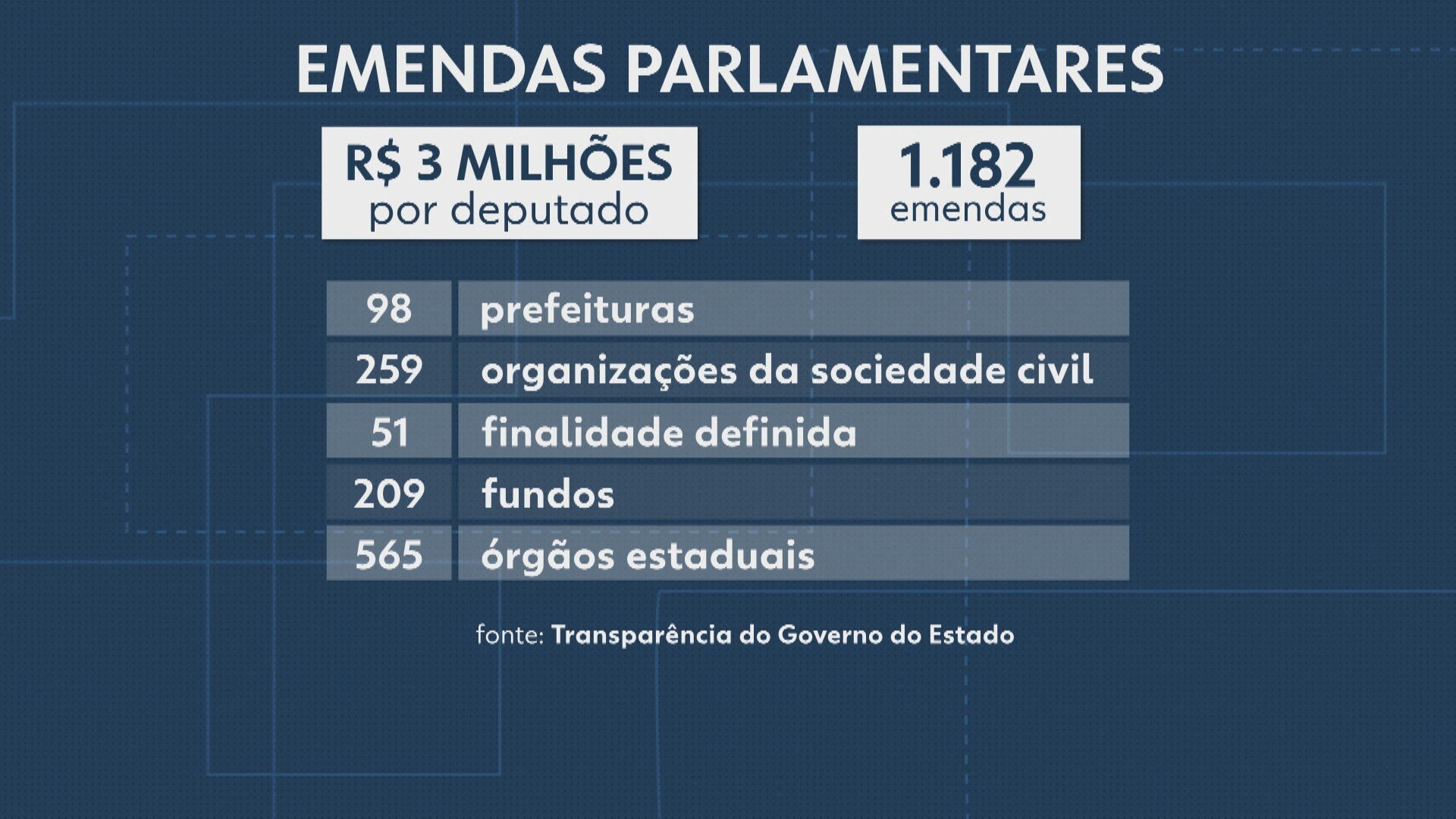 Sob pressão de investigações, Alerj desiste de ampliar verba de emendas parlamentares para R$ 1,5 bilhão