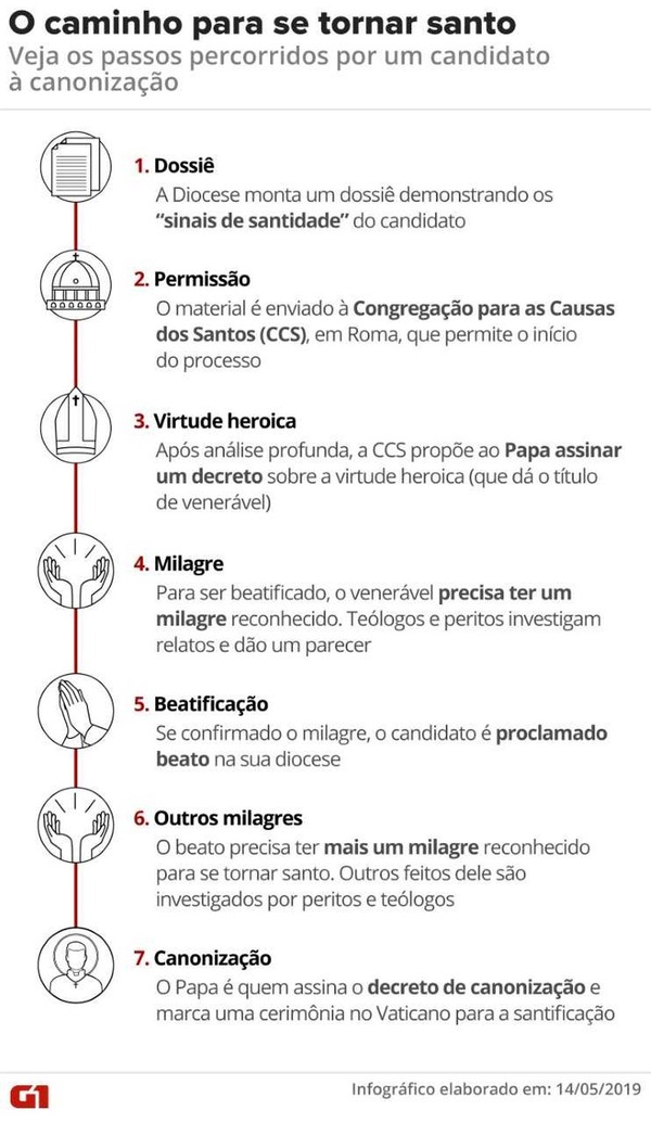 Santo brasileiro: Papa Francisco aprova primeira etapa para beatificar padre  de SC