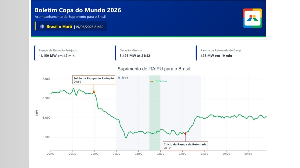 Consumo de energia durante partida do Brasil contra o Haiti — Foto: Itaipu