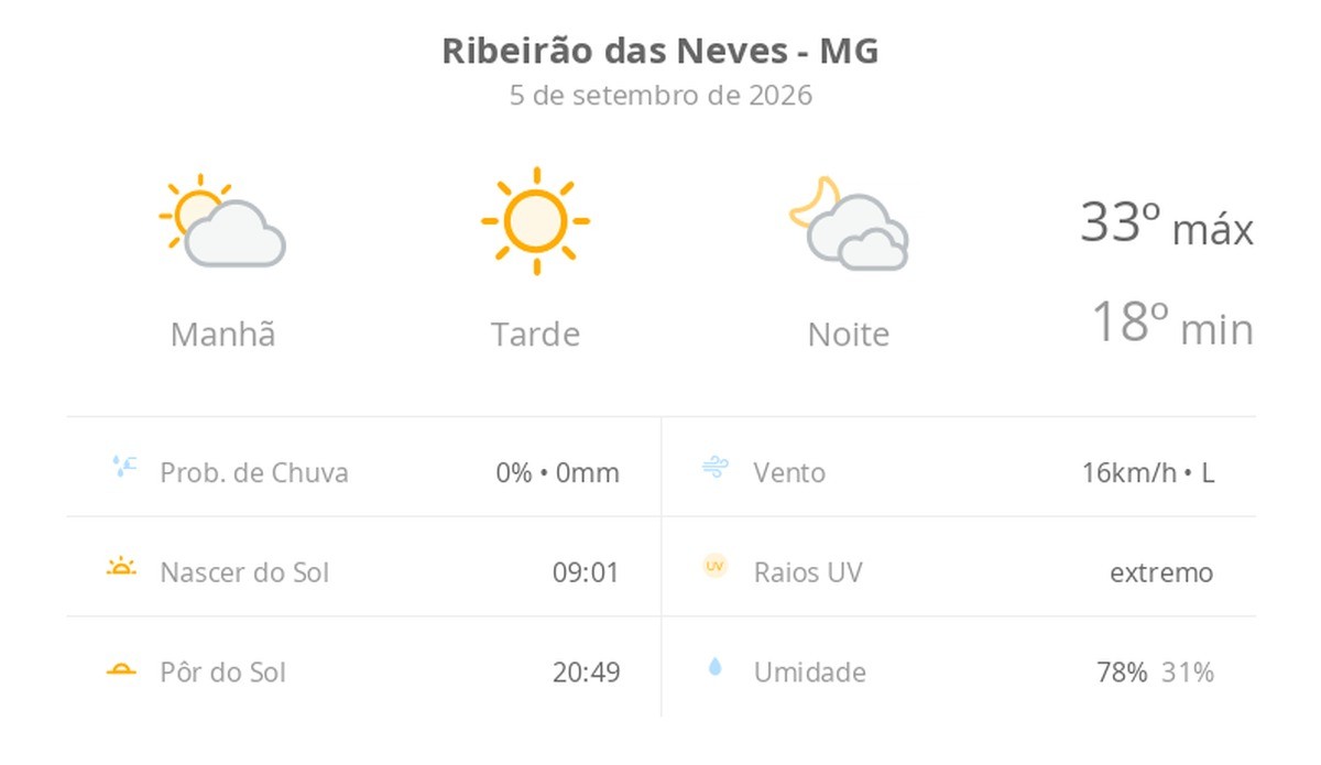 Previsão do tempo hoje para Ribeirão das Neves (MG): dia de sol com névoa fraca ao amanhecer; à noite as nuvens aumentam bastante