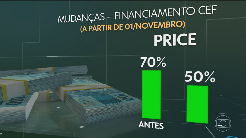 Mudanças financiamento imobiliário da Caixa — Foto: Reprodução/TV Globo
