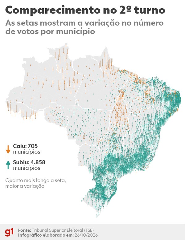 Mapa: variação no comparecimento entre 1º e 2º turnos — Foto: Dhara Pereira - Arte/g1