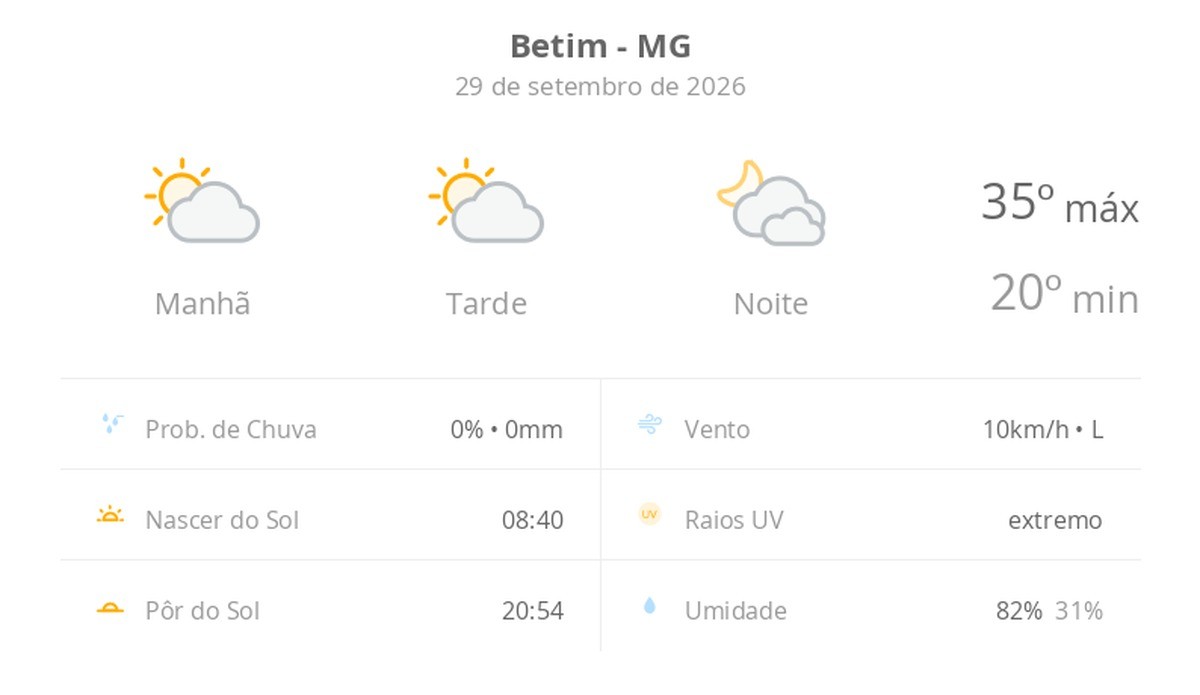 Previsão do tempo hoje para Betim (MG): sol com algumas nuvens durante o dia; à noite o céu fica com muitas nuvens, mas não chove