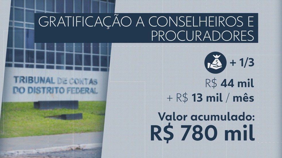 Arte com valor que cada conselheiro e procurador do Tribunal de Contas do DF deve receber de gratificação — Foto: Arte/TV Globo