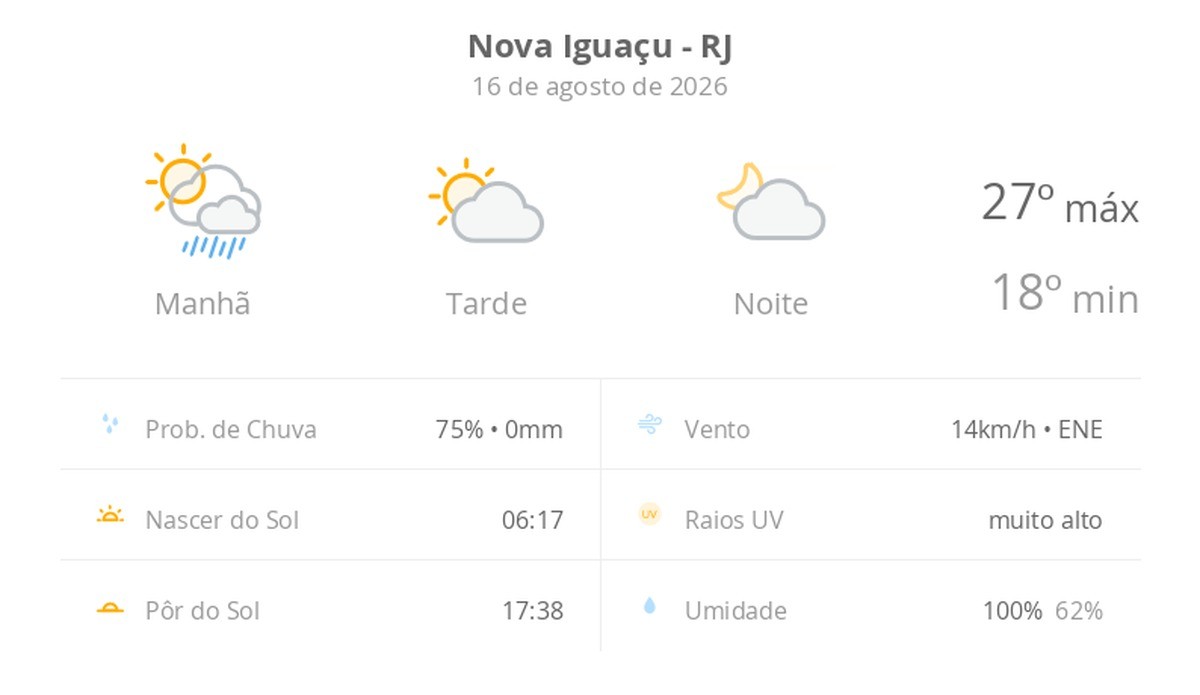 Previsão do tempo hoje para Nova Iguaçu (RJ): sol, com chuva de manhã e diminuição de nuvens à tarde; noite com pouca nebulosidade