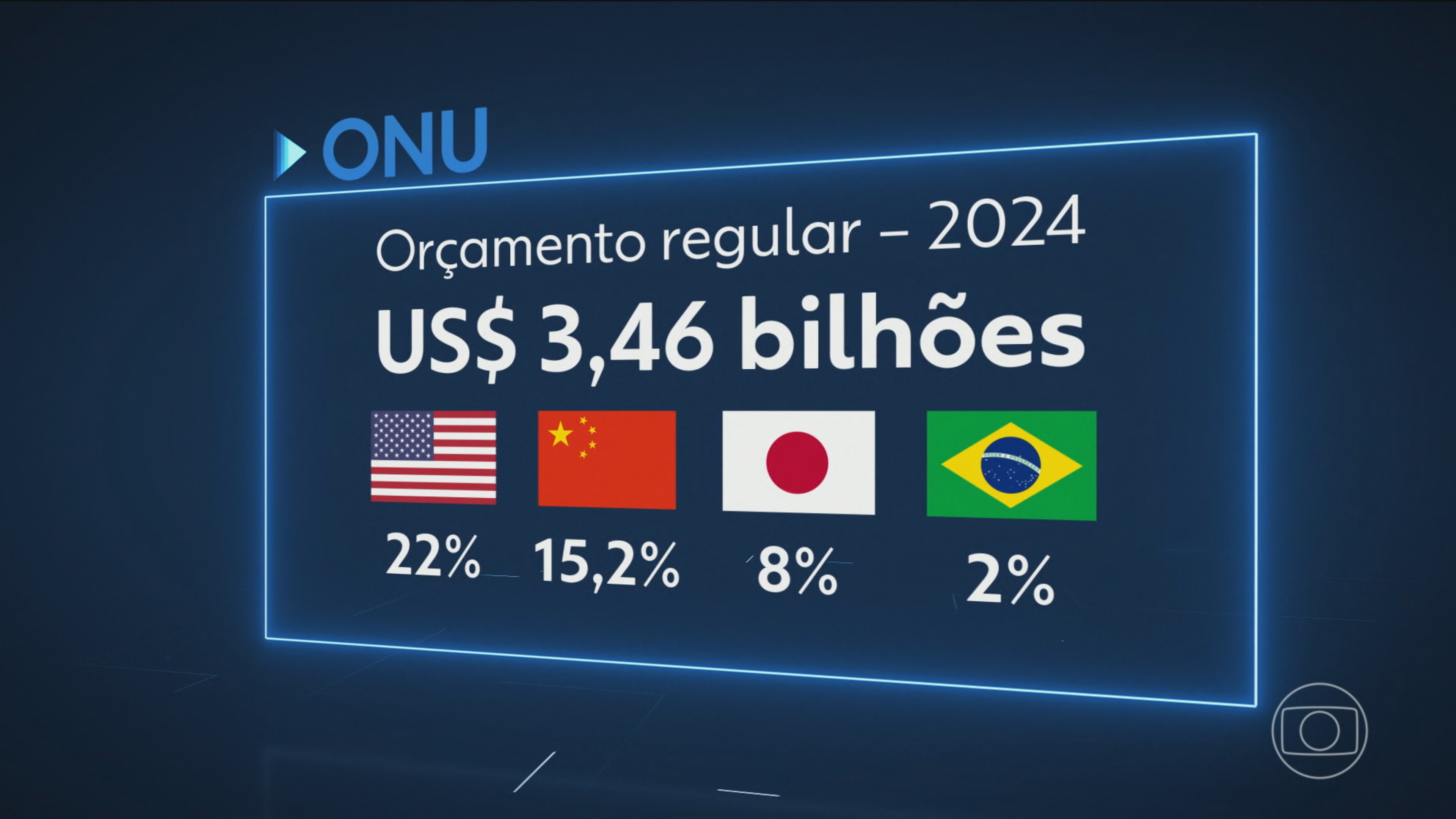 Entenda regras que fazem dos EUA o maior doador em organismos multilaterais como a ONU