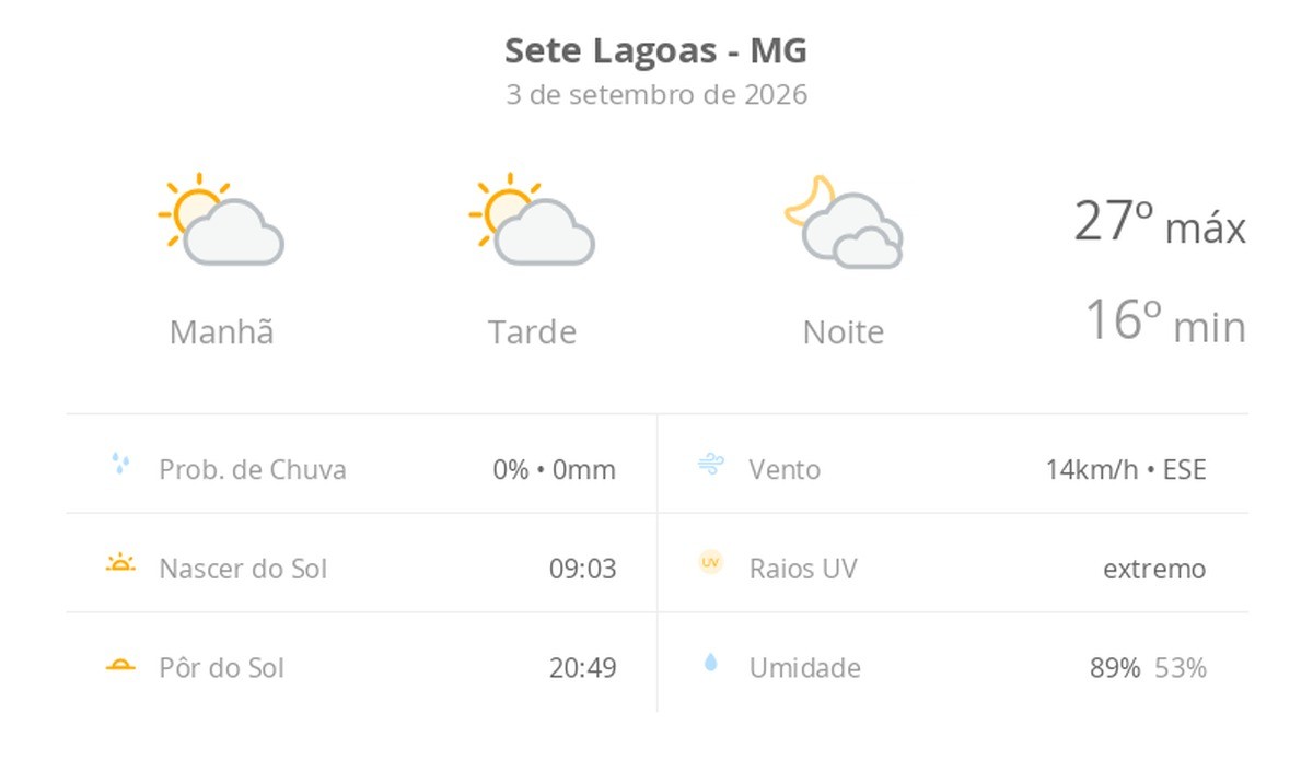 Previsão do tempo hoje para Sete Lagoas (MG): sol com algumas nuvens durante o dia; à noite o céu fica com muitas nuvens, mas não chove