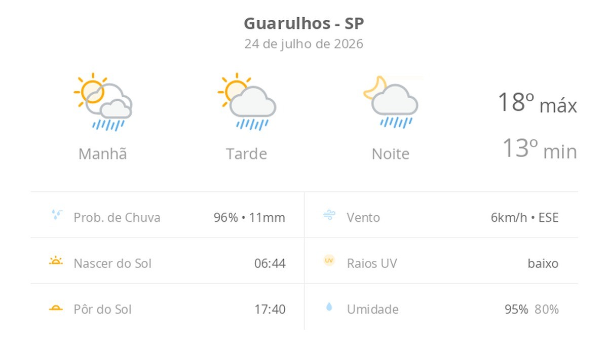 Previsão do tempo hoje para Guarulhos (SP): sol com algumas nuvens; chove rápido durante o dia e à noite