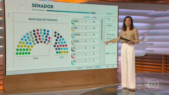 Na Câmara, 55% dos deputados se reelegem, e renovação fica menor que em 2018 - Programa: Bom Dia Brasil 