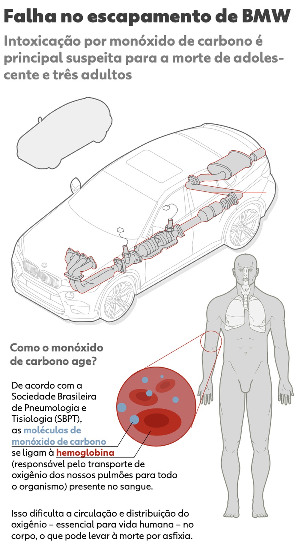 Infográfico mostra possível falha em escapamento de carro onde 4 foram encontrados desacordados — Foto: Arte/g1